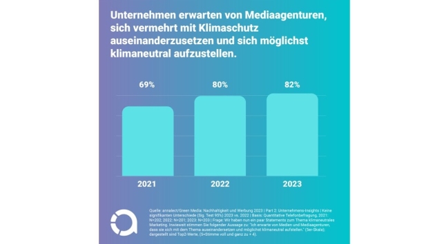 Ambivalente Entwicklung bei nachhaltiger Werbung - Quelle: Annalect/Green Media